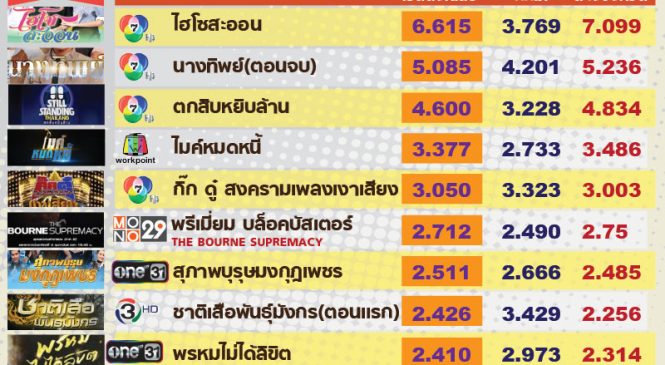 “กิ๊ก ดู๋” เรตติ้งพุ่ง รับข่าวเตรียมย้ายช่อง