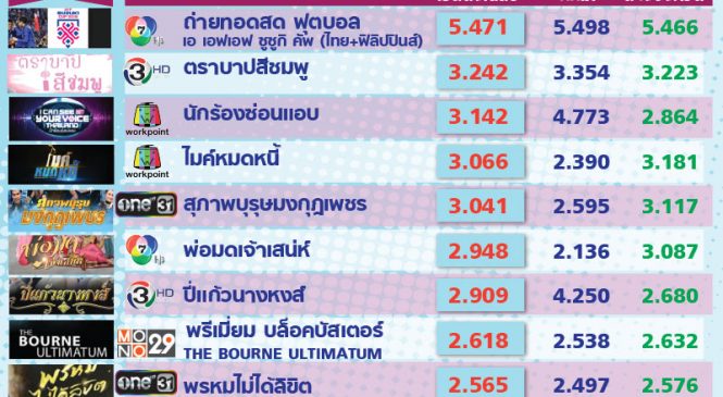 เรตติ้งวันที่บอลไทยแข่ง ช่องอื่นเป็นไงนะ