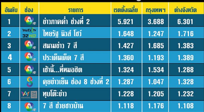 10 รายการข่าวที่เรตติ้งสูงสุดประจำวัน