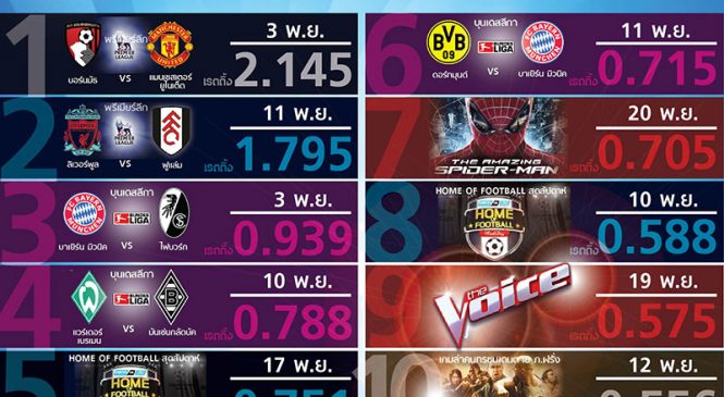 The Voice เปิดตลาดพีพีทีวี : รายการบันเทิงที่เรตติ้งสูงสุดของช่อง เดือน พ.ย.61