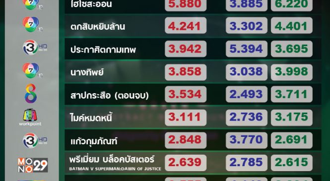 “สาปกระสือ” ทำเรตติ้งละครไทยสูงสุดของช่อง 8 ปีนี้