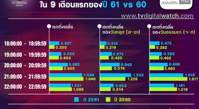 อมรินทร์ทีวี 9 เดือนเรตติ้งเพิ่ม แต่อันดับลด