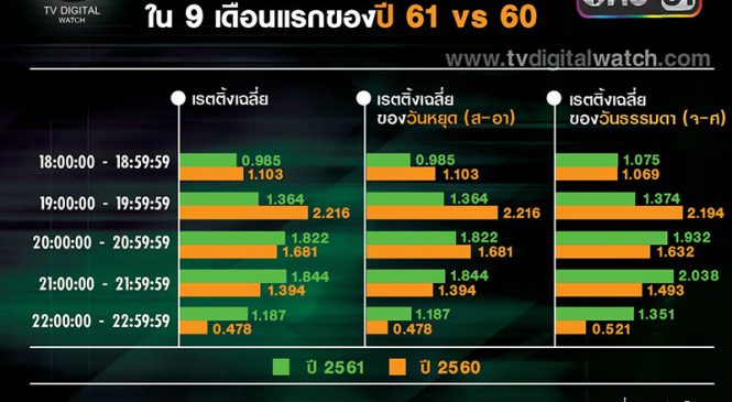 สรุปเรตติ้ง 3 ไตรมาส “ช่องวัน” “ละคร”ดึงเรตติ้งไพรม์ไทม์เพิ่มขึ้น แต่ช่วงเย็นยังเหนื่อย
