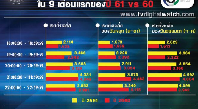 ยังเสมอตัว” เรตติ้งเฉลี่ยรายชั่วโมงของช่อง 3 ใน 5 ชั่วโมงทอง 9 เดือนแรกของปี 61 VS 62