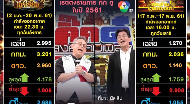 เปิดเรตติ้ง “กิ๊ก ดู๋” ช่อง 7 ก่อนย้ายวิก