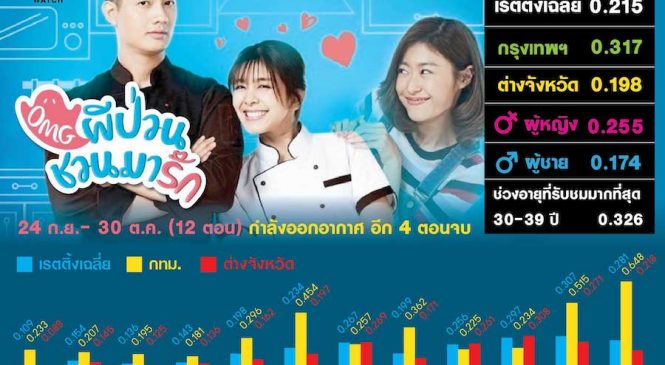 ส่องเรตติ้ง ซีรี่ส์เกาหลี รีเมคเวอร์ชั่นไทย “OMG ผีป่วนชวนมารัก” จากซีรี่ส์ดังเกาหลี “Oh My Ghost” ทำเรตติ้งสูงสุดของช่องทรูโฟร์ยูในปีนี้