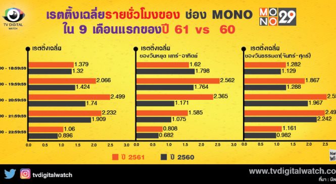 โมโน เรตติ้งเติบโตแรงสุด รอบ 9 เดือน ด้วยผังหนังดัง