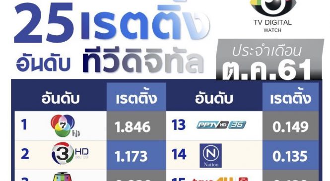 เดือนต.ค.61 ช่อง 3 ยังรั้งอันดับ 2 แต่เรตติ้งเฉลี่ยหล่นวูบ