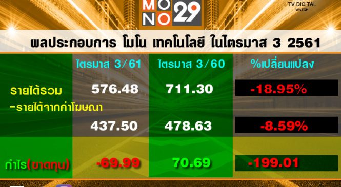 ไตรมาส 3 /61 โมโนพลิกขาดทุน 70 ลบ.