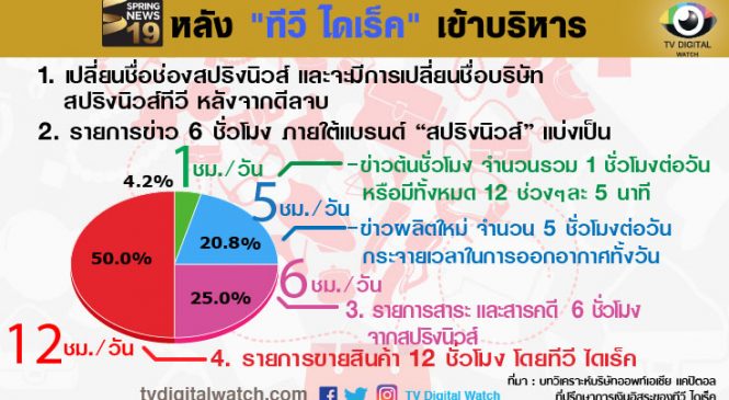 เปิดแผนธุรกิจ ช่องสปริงนิวส์ หลัง ทีวีไดเร็ค คุมบังเหียน