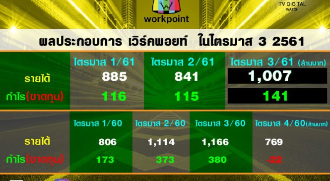 ไตรมาส 3 เวิร์คพอยท์ กำไรหด 63% เหตุจากรายได้ทีวีตก
