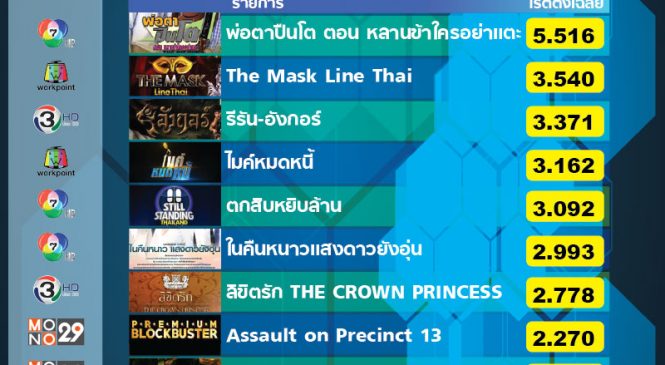 เรตติ้งวันทำงานส่งท้ายปี 2561 แผ่วตามคาด