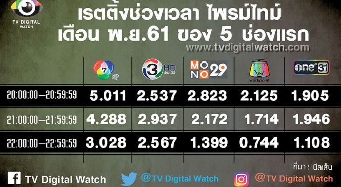 เรตติ้งไพรม์ไทม์ 5 ช่องแรกเดือนพ.ย.61 มีแต่ทรงตัวและลดลง