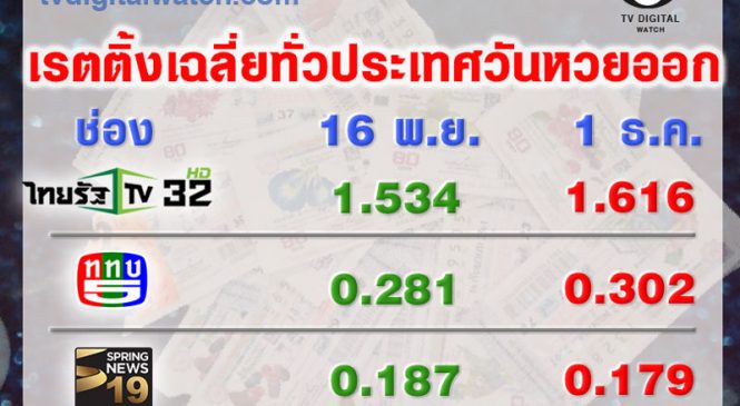 เรตติ้ง 3 ช่องวันหวยออกก่อนหลังไลน์ทูเดย์ถ่ายทอดสด