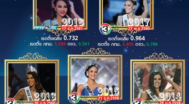 เรตติ้ง Miss Universe 2018 ครั้งแรก ทางช่องพีพีทีวี