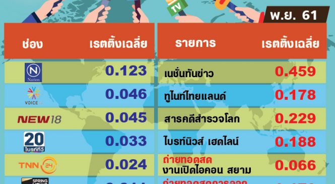 รายการเรตติ้งสูงสุดของ 6 ช่องข่าวเดือนพ.ย.61