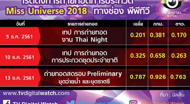 เปิดเรตติ้งการถ่ายทอด Miss Universe ทางช่องพีพีทีวี เทียบกับกลุ่มช่อง 3