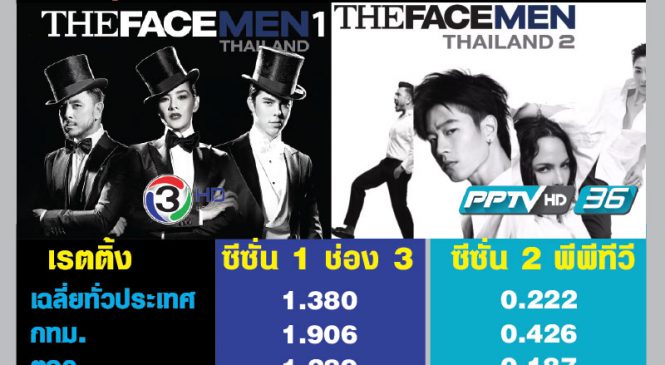 บทสรุปเรตติ้ง The Face Men Thailand ช่อง 3 VS พีพีทีวี
