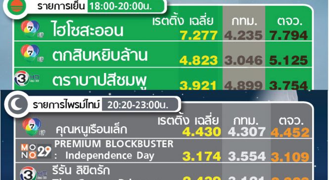 ส่องเรตติ้งรายการเย็นและไพรม์ไทม์ ประจำวันที่ 18 ธ.ค.61
