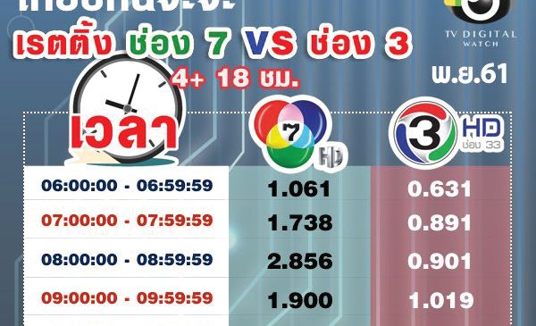 เจาะลึกช่อง 7 VS ช่อง 3 จุดแข็ง จุดอ่อน เรตติ้งรายชั่วโมงเดือนพ.ย.61