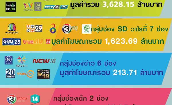 7 ช่องกลุ่ม HD ทีวีดิจิทัล ฟันรายได้ตลาดโฆษณารวมกว่า 3.6 พันล้าน ประจำเดือนพ.ย.61