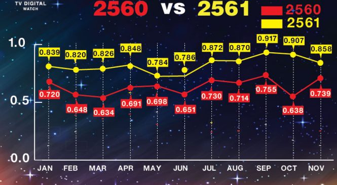 โมโน ปี 61 หนังทุกสตูดิโอที่กว้านซื้อ ยื้อเรตติ้งสู่ที่ 3 อย่างมั่นคง