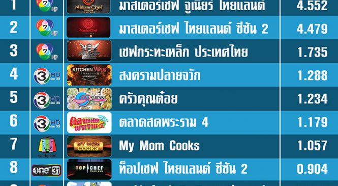 รายการอาหาร รายการไหน ติดท็อปเท็นเรตติ้งประจำปี 2561