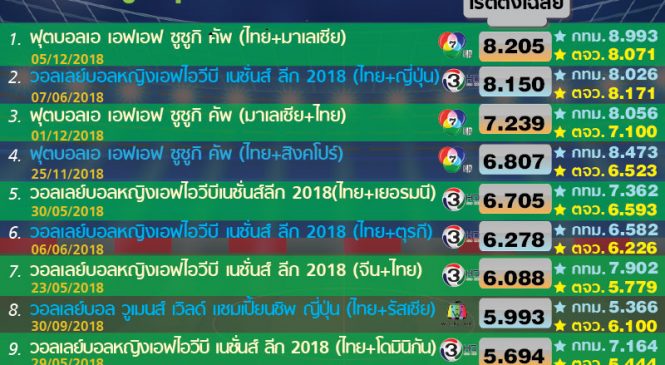เรตติ้ง รายการกีฬา ที่ได้ความนิยม สูงสุดของปี 2561