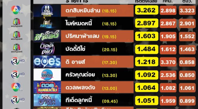 กลุ่มรายการวาไรตี้ เรตติ้งสูงสุดของวันจันทร์