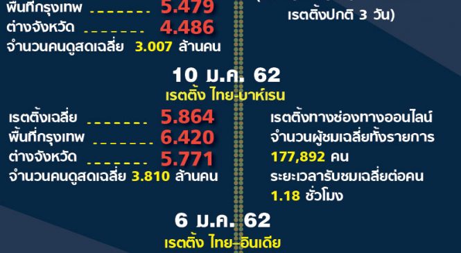 มาแล้ว เรตติ้งทีวี VS เรตติ้งออนไลน์ ความนิยมของคนไทยในฟุตบอลไทย