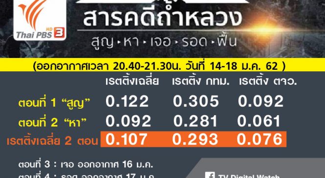 เรตติ้ง 2 ตอนแรก “สารคดี ถ้ำหลวง” ไทยพีบีเอส รายการดี สารคดีไทย ประสบการณ์จริง ไม่ดราม่า