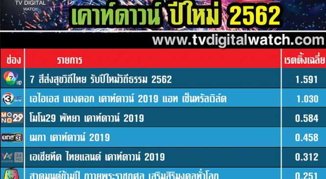 ส่องเรตติ้งเคาท์ดาวน์รับปีใหม่ 2562 สายธรรมะ VS สายบันเทิง
