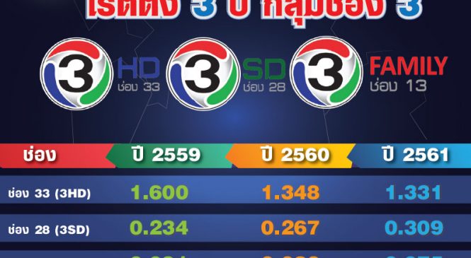 เจาะเรตติ้งกลุ่มช่อง 3 จับตาแผนเร่งฟื้นพี่ใหญ่ 3HD และ 3Family