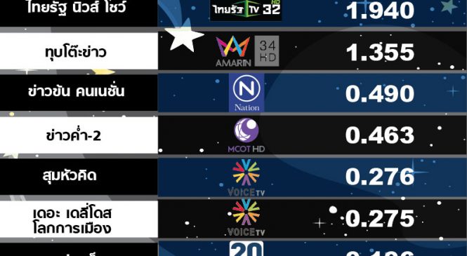 เรตติ้งรายการข่าวช่วงไพรม์ไทม์ รับข่าวประกาศวันเลือกตั้งทั่วประเทศ