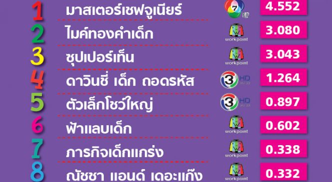 รายการเด็กที่ได้รับความนิยมสูงสุดในปี 2561 (ไม่รวมการ์ตูน)