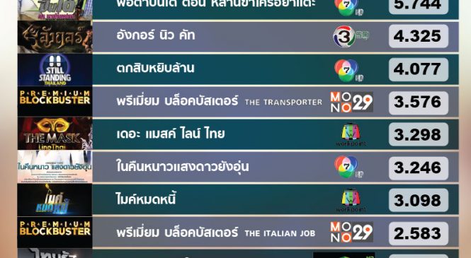 กระแสคนเสพข่าวรับมือพายุ “ปาบึก” ไทยรัฐนิวส์โชว์ กลับมาคึกคักอีกครั้ง