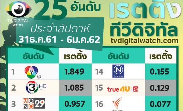 บอลแพ้ แต่เรตติ้งชนะ บอลไทยเรตติ้งสูงสุดของสัปดาห์