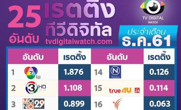 วัดผลงาน เรตติ้ง 25 ช่องทีวีดิจิทัล เดือนสุดท้ายของปี 2561