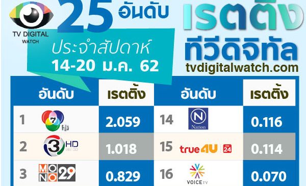 พีพีทีวียืนอันดับ 10 ต่อเนื่อง 2 สัปดาห์ติด ในเดือนม.ค.62
