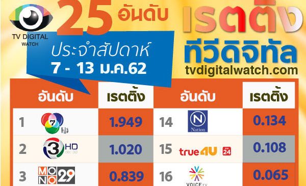 ละครบู๊ช่อง 7 ฟันเรตติ้งสนั่น