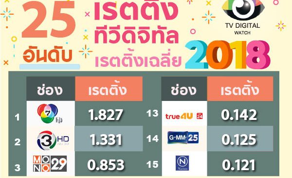 เรตติ้งประจำปี 2561 : ช่อง 7 –เวิร์คพอยท์ เรตติ้งลดลงมากสุด ส่วน โมโน – ไทยรัฐ เพิ่มขึ้นสูงสุด