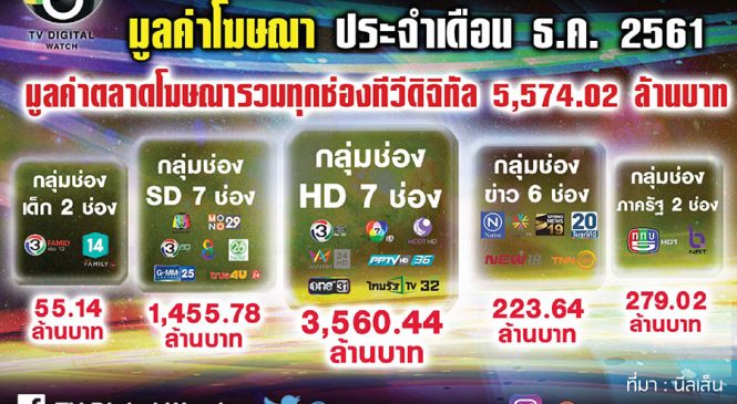 มูลค่าโฆษณาทีวีดิจิทัลเดือนธ.ค.61 รวมทุกช่อง 5.5พันล้านบาท ต่ำสุดในรอบครึ่งปีหลัง