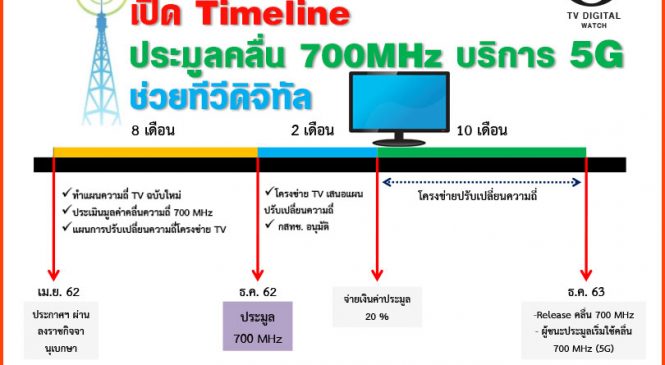 แผนปลดล็อค ปรับอุตสาหกรรมทีวีดิจิทัลสู้ออนไลน์