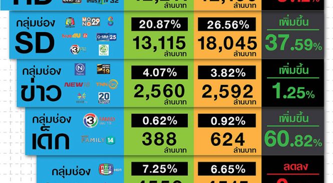 ตลาดโฆษณาทีวีดิจิทัลปี 61 มูลค่ารวม 6.7 หมื่น ล้านบาท