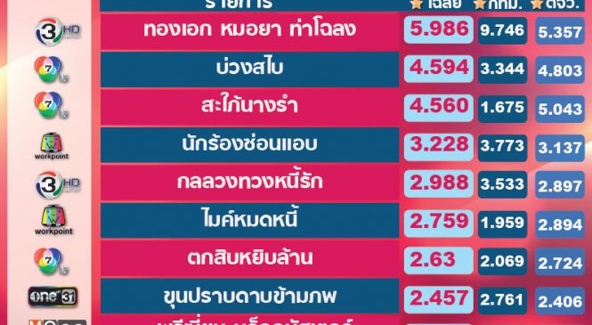 ละครไพรม์ไทม์ช่อง 7 ช่อง 3 เบียดกันสนุก “บ่วงสไบ” เรตติ้งขึ้น “ทองเอก หมอยาท่าโฉลง” ลด