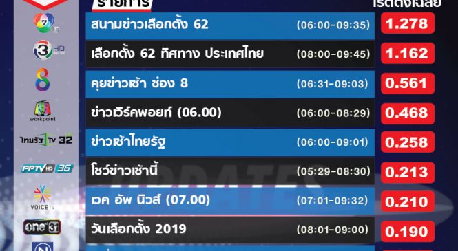 รายการข่าวคึกคัก เรตติ้งรายการสดเลือกตั้ง รับสมัคร สส. วันแรก