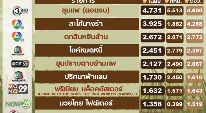 ศึกชิงเรตติ้งรายการเย็น ละคร วาไรตี้ มวย และดีเบตเลือกตั้ง