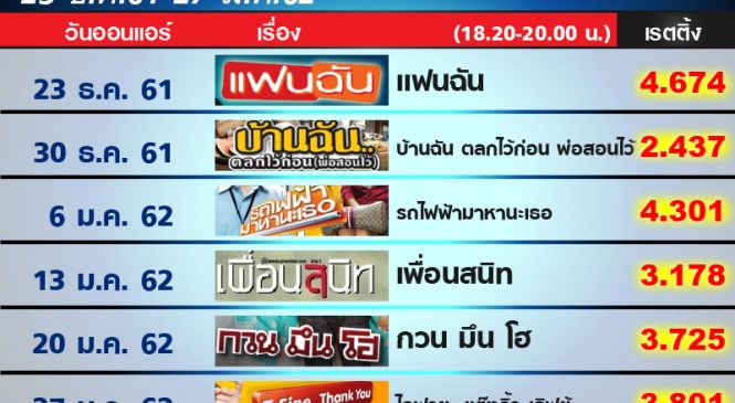 เรตติ้งหนัง 6 เรื่องช่อง 7 ก่อนลุ้นมาสเตอร์เชฟ ไทยแลนด์ ซีซั่น 3