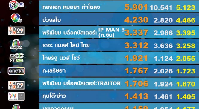 เรตติ้งรายการทีวี คืนวันวาเลนไทน์ 2019