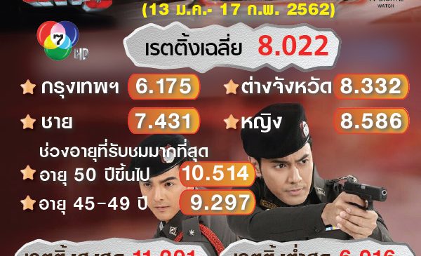 บทสรุปละคร “สารวัตรใหญ่” ทำสถิติละครเรตติ้งเฉลี่ยสูงสุดช่อง 7 ตั้งแต่ปี 2561